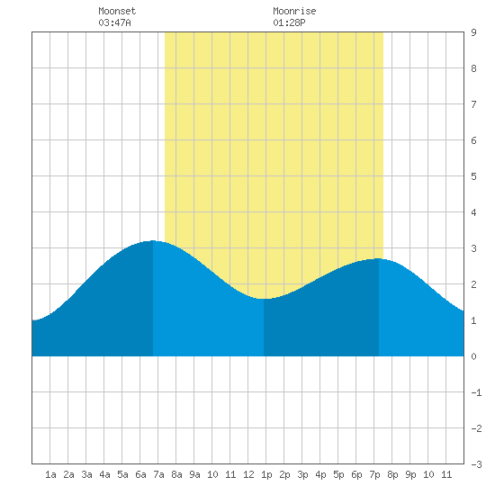 Bonneau Ferry tide chart for Monday, March 18, 2024