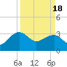 Bonneau Ferry tide chart for Monday, March 18, 2024