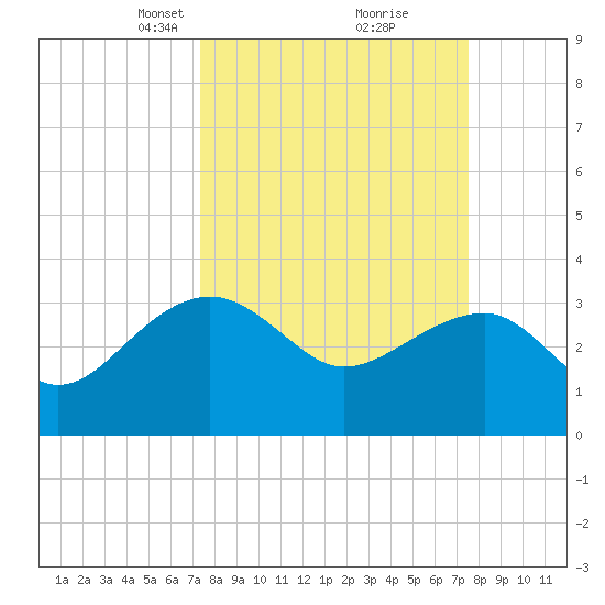 Bonneau Ferry tide chart for Tuesday, March 19, 2024