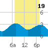Bonneau Ferry tide chart for Tuesday, March 19, 2024