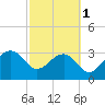Bonneau Ferry tide chart for Friday, March 1, 2024