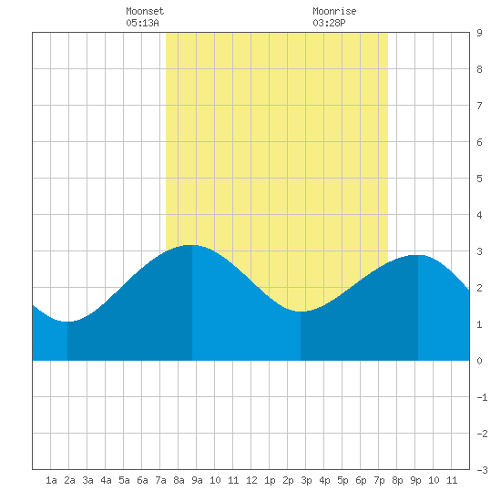 Bonneau Ferry tide chart for Wednesday, March 20, 2024