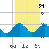 Bonneau Ferry tide chart for Thursday, March 21, 2024