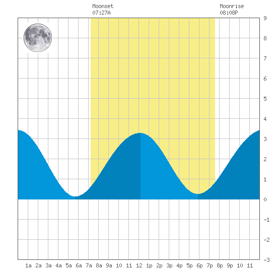 Bonneau Ferry tide chart for Monday, March 25, 2024