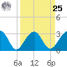 Bonneau Ferry tide chart for Monday, March 25, 2024