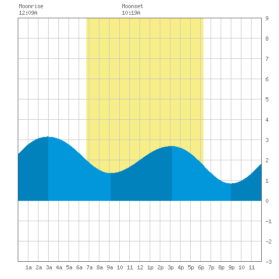 Bonneau Ferry tide chart for Saturday, March 2, 2024