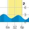 Bonneau Ferry tide chart for Saturday, March 2, 2024