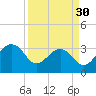 Bonneau Ferry tide chart for Saturday, March 30, 2024