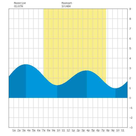 Bonneau Ferry tide chart for Sunday, March 31, 2024