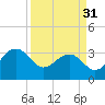 Bonneau Ferry tide chart for Sunday, March 31, 2024