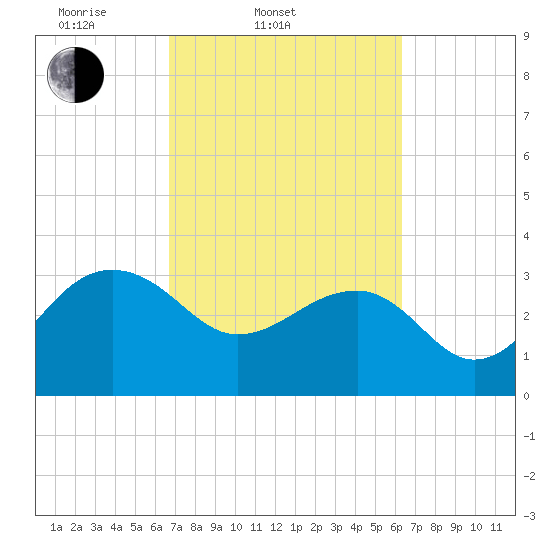 Bonneau Ferry tide chart for Sunday, March 3, 2024