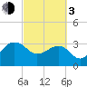 Bonneau Ferry tide chart for Sunday, March 3, 2024