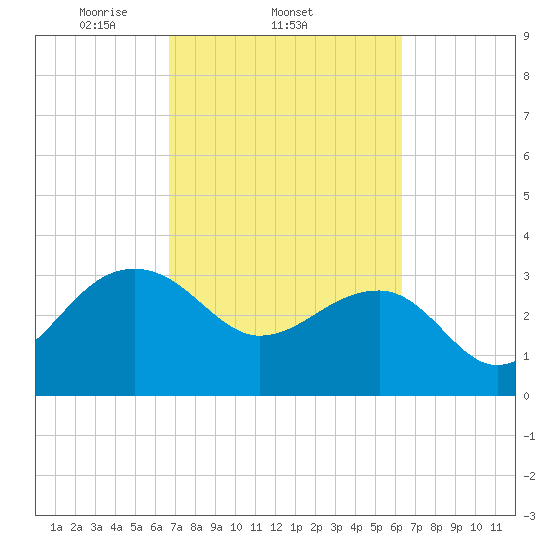 Bonneau Ferry tide chart for Monday, March 4, 2024