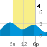 Bonneau Ferry tide chart for Monday, March 4, 2024