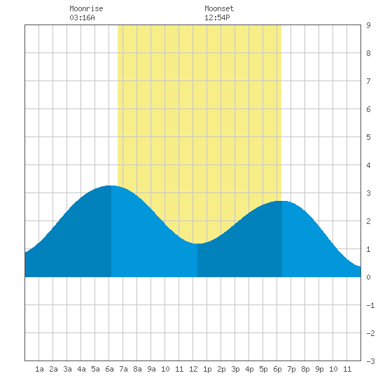 Bonneau Ferry tide chart for Tuesday, March 5, 2024