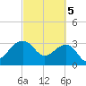 Bonneau Ferry tide chart for Tuesday, March 5, 2024