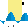 Bonneau Ferry tide chart for Friday, March 8, 2024