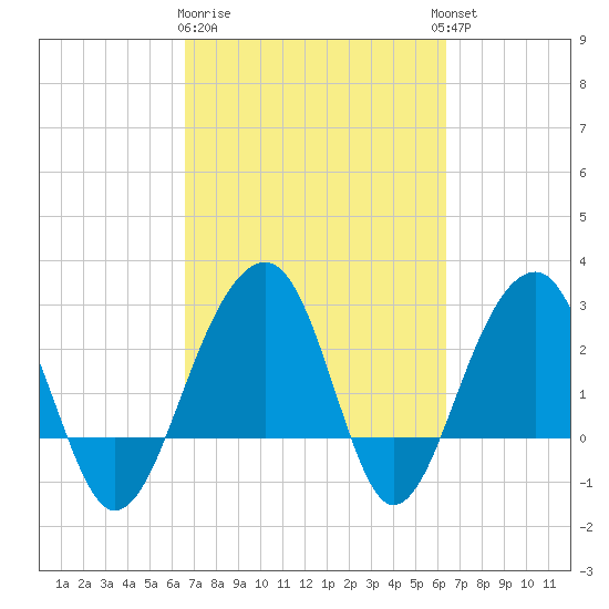 Bonneau Ferry tide chart for Saturday, March 9, 2024