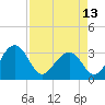 Bonneau Ferry tide chart for Saturday, April 13, 2024