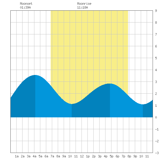 Bonneau Ferry tide chart for Sunday, April 14, 2024