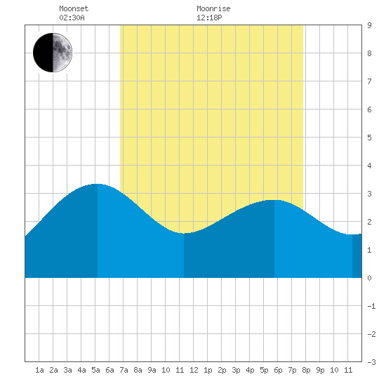 Bonneau Ferry tide chart for Monday, April 15, 2024