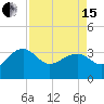 Bonneau Ferry tide chart for Monday, April 15, 2024