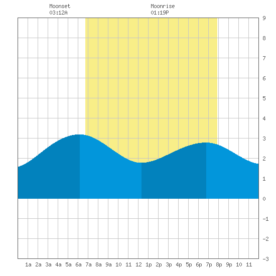 Bonneau Ferry tide chart for Tuesday, April 16, 2024