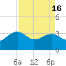 Bonneau Ferry tide chart for Tuesday, April 16, 2024