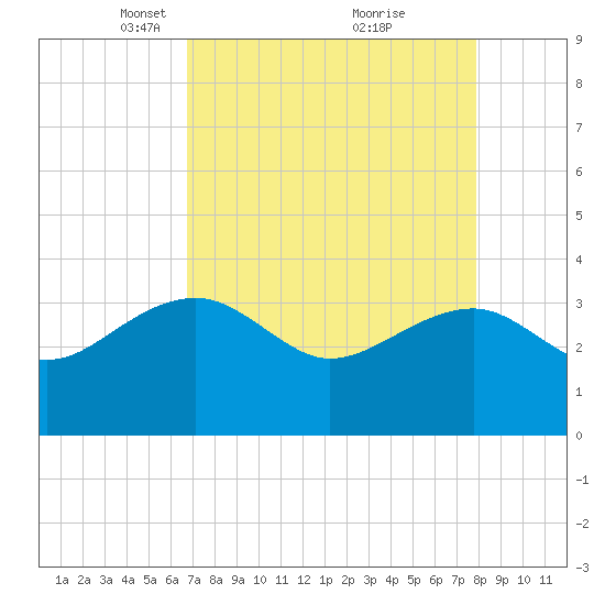 Bonneau Ferry tide chart for Wednesday, April 17, 2024