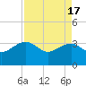 Bonneau Ferry tide chart for Wednesday, April 17, 2024