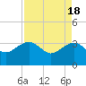 Bonneau Ferry tide chart for Thursday, April 18, 2024