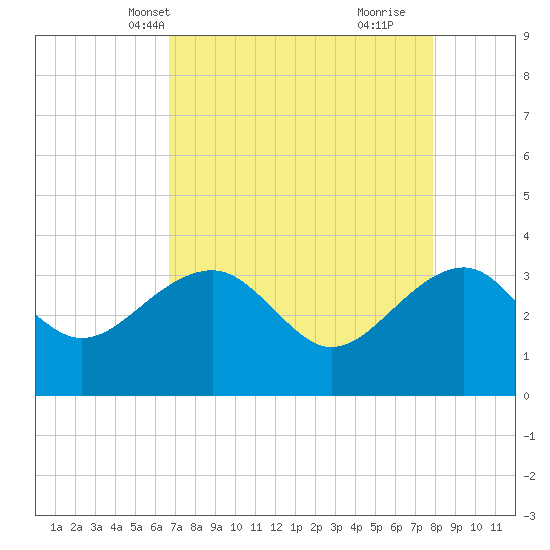 Bonneau Ferry tide chart for Friday, April 19, 2024