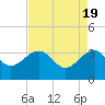 Bonneau Ferry tide chart for Friday, April 19, 2024
