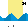 Bonneau Ferry tide chart for Saturday, April 20, 2024