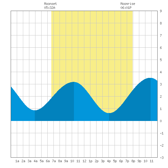 Bonneau Ferry tide chart for Sunday, April 21, 2024