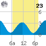 Bonneau Ferry tide chart for Tuesday, April 23, 2024