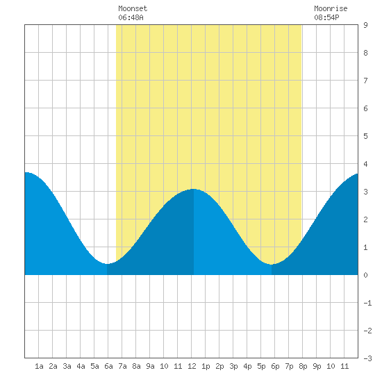Bonneau Ferry tide chart for Wednesday, April 24, 2024