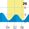 Bonneau Ferry tide chart for Friday, April 26, 2024