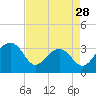 Bonneau Ferry tide chart for Sunday, April 28, 2024