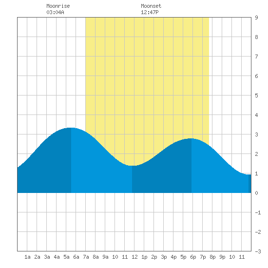 Bonneau Ferry tide chart for Tuesday, April 2, 2024