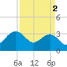 Bonneau Ferry tide chart for Tuesday, April 2, 2024