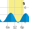 Bonneau Ferry tide chart for Friday, April 5, 2024