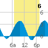 Bonneau Ferry tide chart for Saturday, April 6, 2024