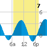 Bonneau Ferry tide chart for Sunday, April 7, 2024