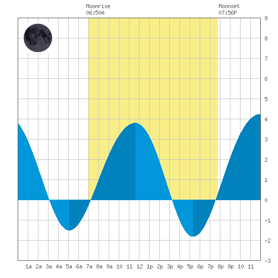 Bonneau Ferry tide chart for Monday, April 8, 2024