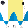 Bonneau Ferry tide chart for Monday, April 8, 2024