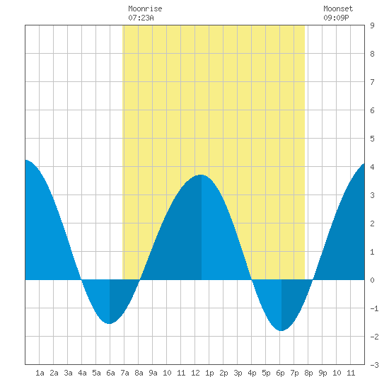 Bonneau Ferry tide chart for Tuesday, April 9, 2024