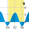 Bonneau Ferry tide chart for Tuesday, April 9, 2024