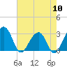 Bonneau Ferry tide chart for Friday, May 10, 2024