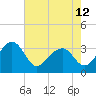 Bonneau Ferry tide chart for Sunday, May 12, 2024